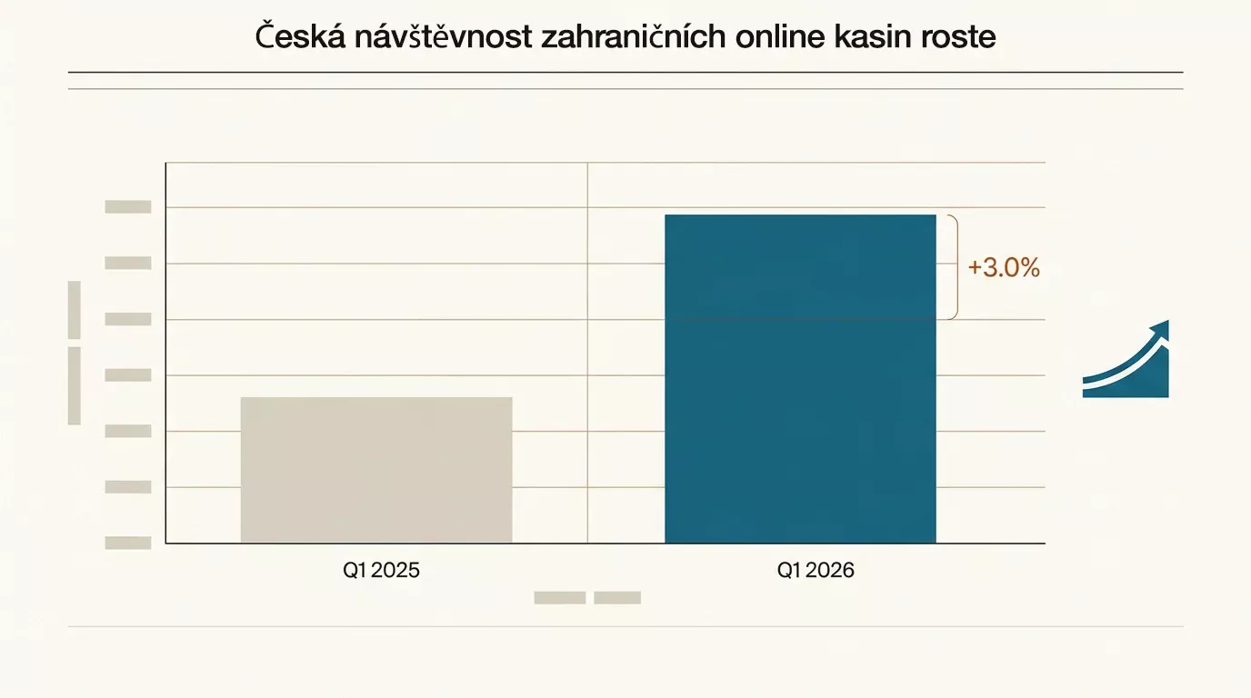 Sloupcový graf růstu české návštěvnosti zahraničních online casin v prvním čtvrtletí 2026 ve srovnání s předchozím rokem.